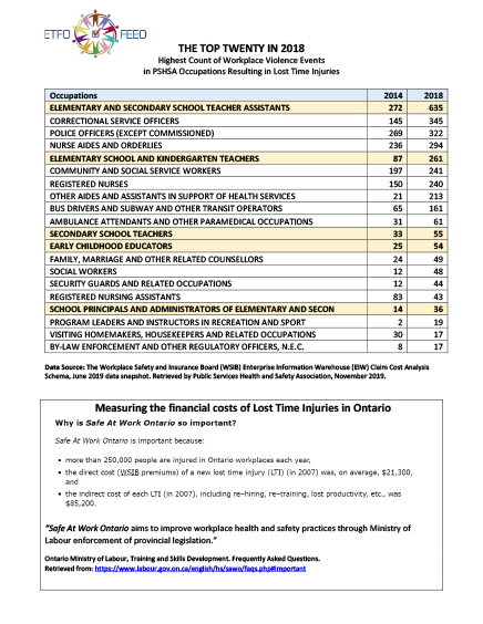 list of the occupations with the highest public sector occupations with lost time injuries due to violence in 2012