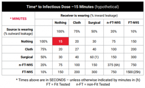 chart showing the time to infectious does of various masks