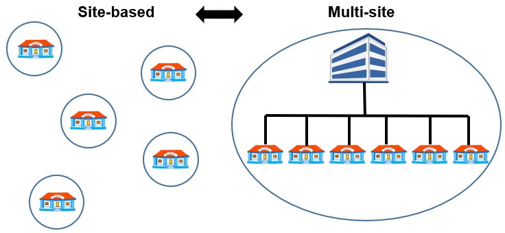 sitebased committees shown as individual schools, multi-site committee shown together underneath the central board office