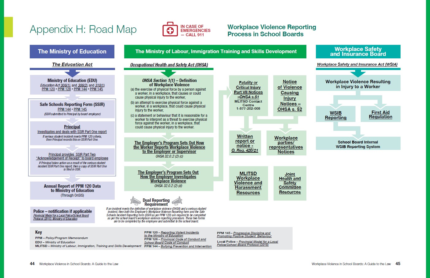 flowchart from Appendix H of MOL Workplace Violence in School Boards called reporting roadmap