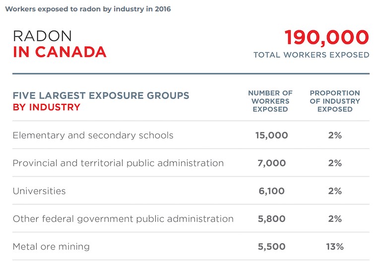 stats of radon by industry showing elementary and secondary schools as highest exposure group