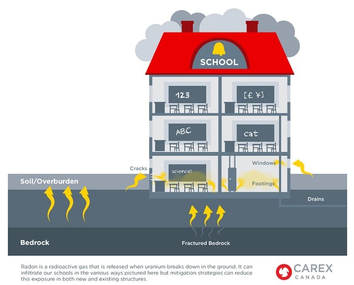 image of school building with sources of radon