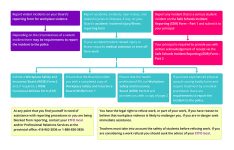 image of interactive ETFO website with flow chart outlining various incident reports